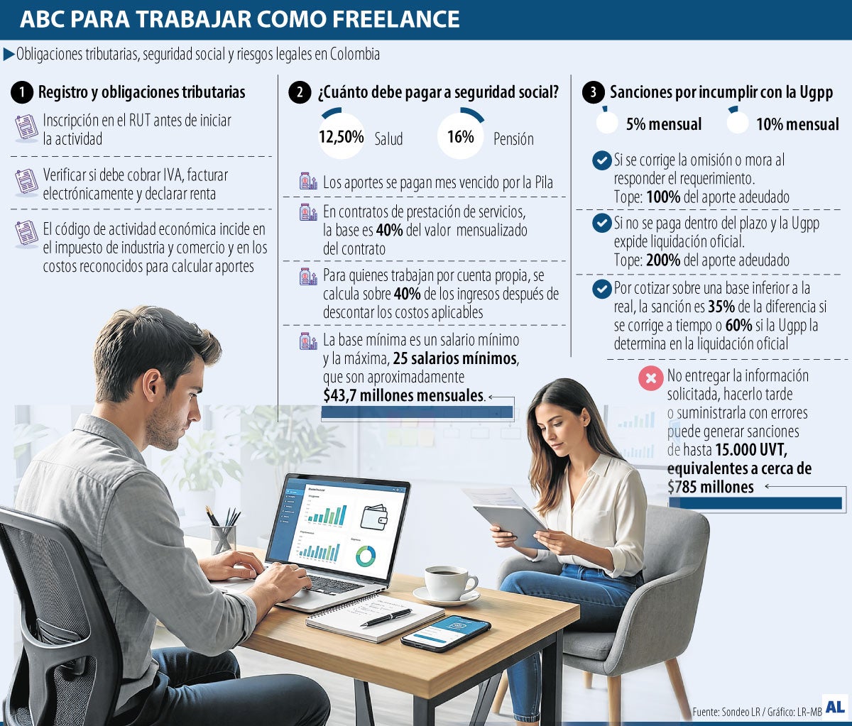 Freelances se exponen a sanciones por incumplir con aportes a seguridad social