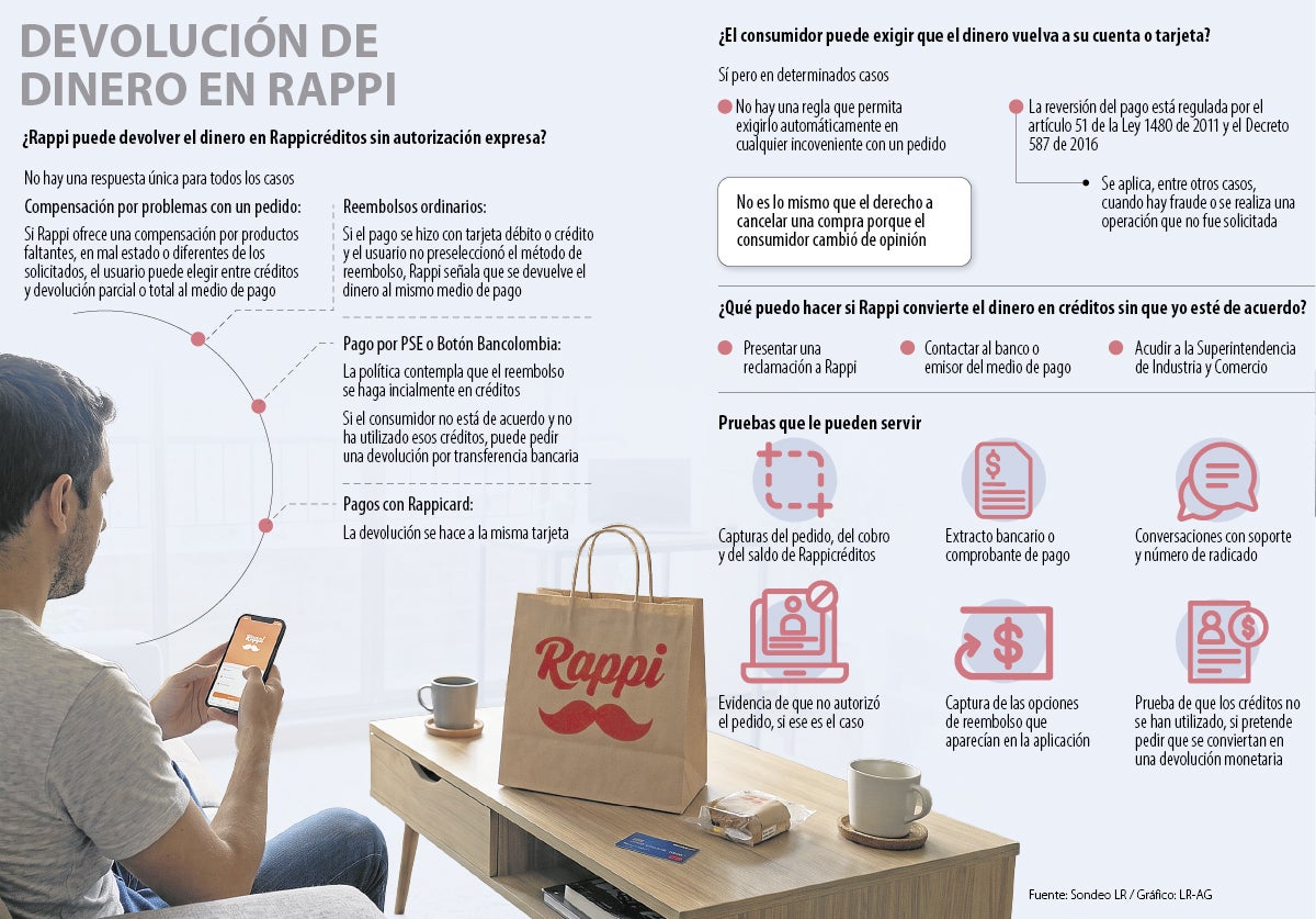 Rappi no puede imponer Rappicréditos para devoluciones