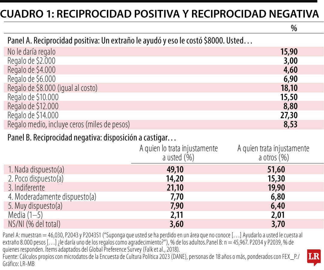 Reciprocidad positiva