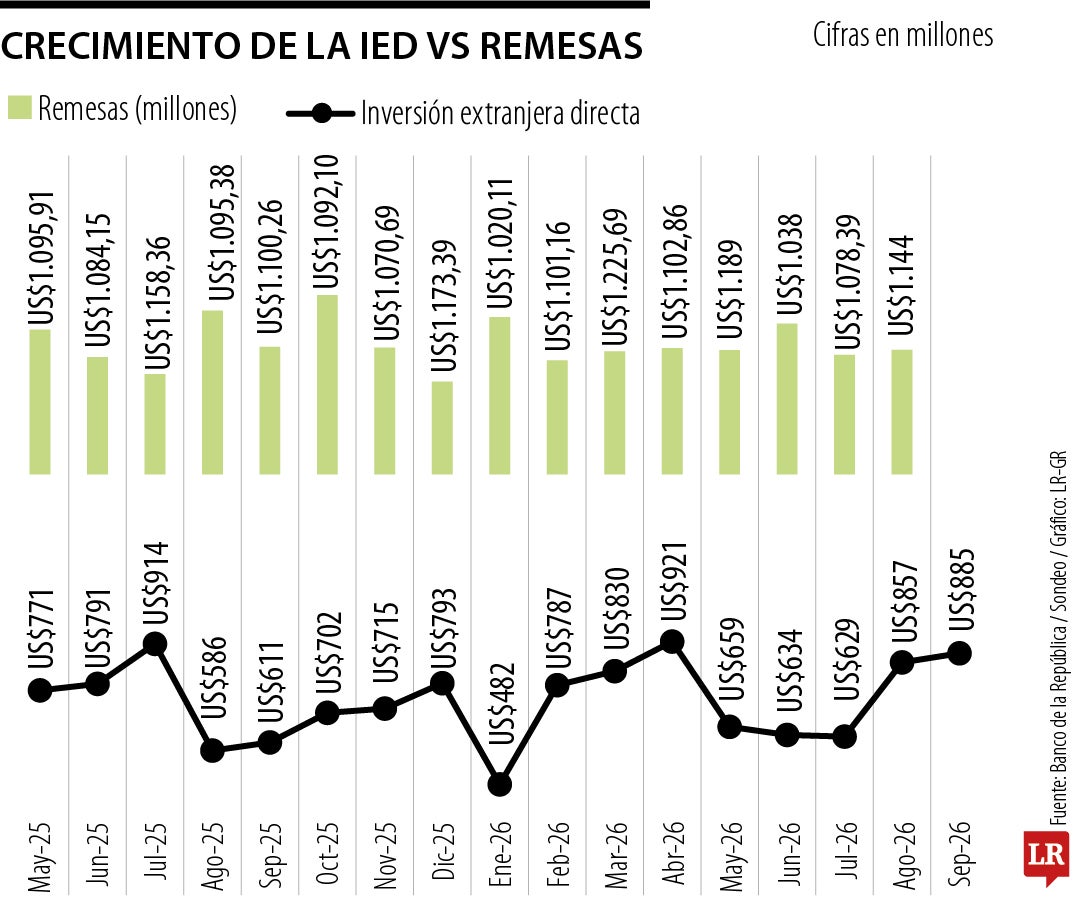 Crecimiento IED vs Remesas