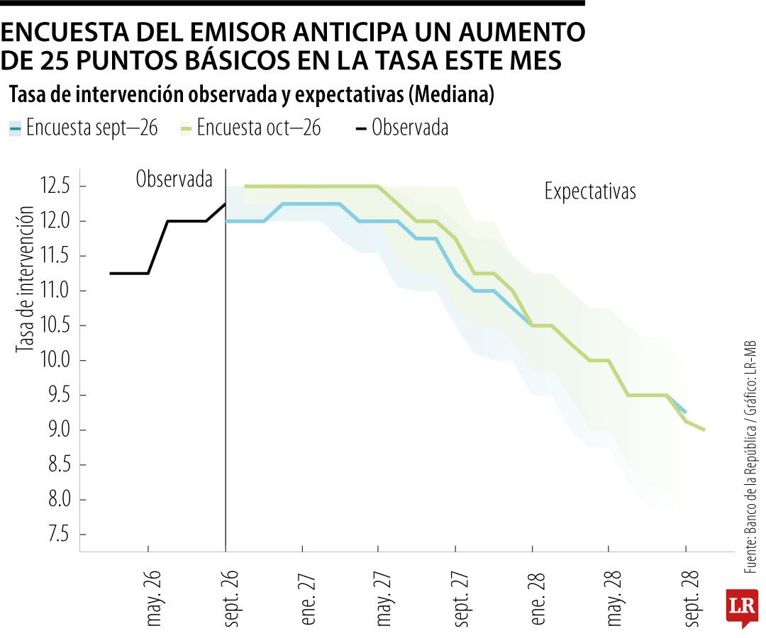 Encuesta del Emisor de octubre