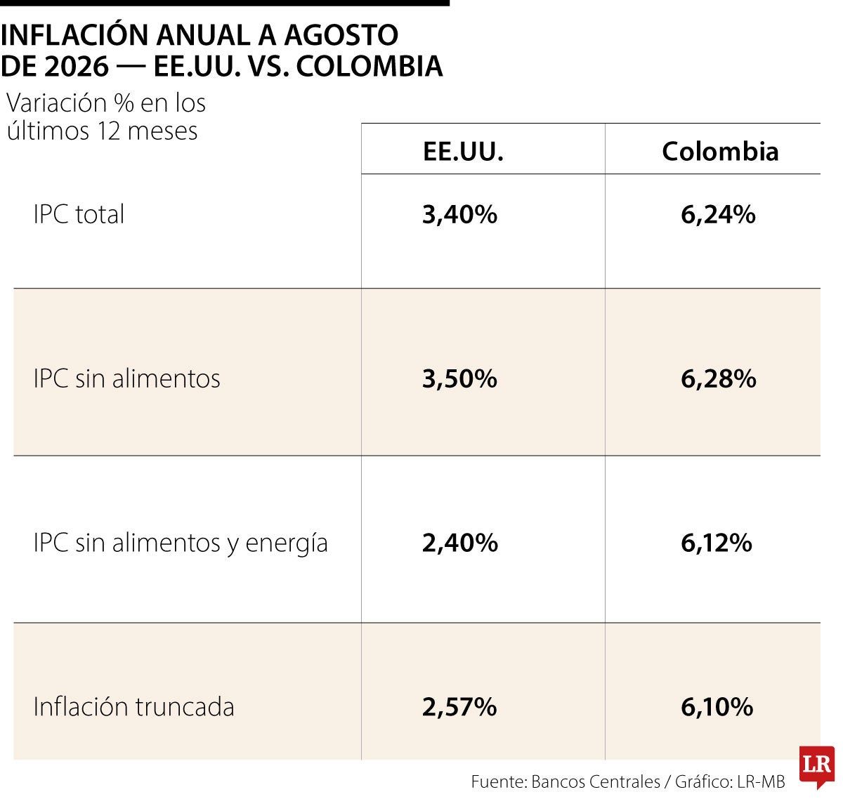Inflación anual a agosto de 2026