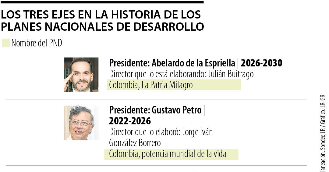 Los ejes en los que se han desarrollado los 17 planes de desarrollo nacional de Colombia