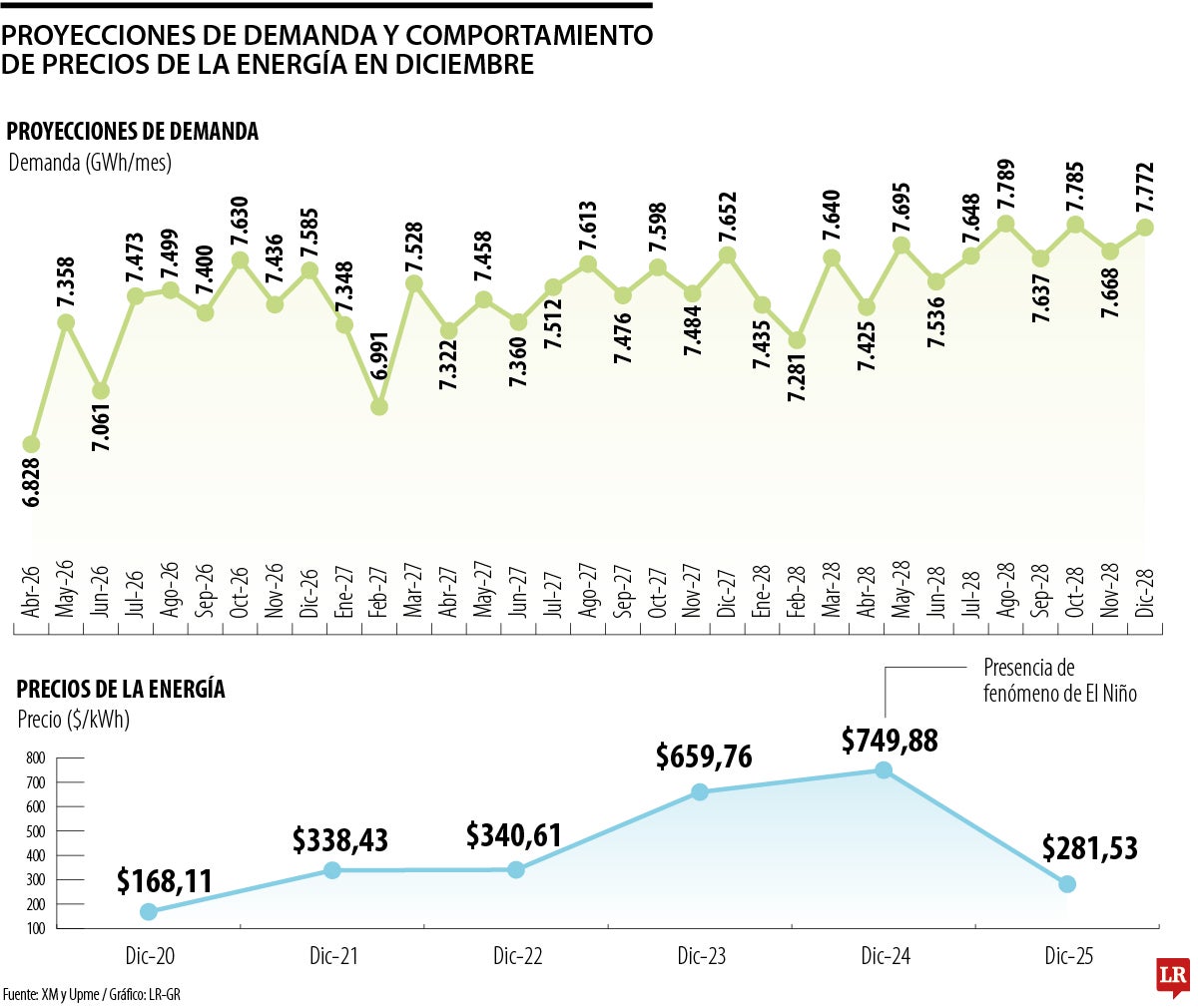 Proyecciones energéticas durante El Niño