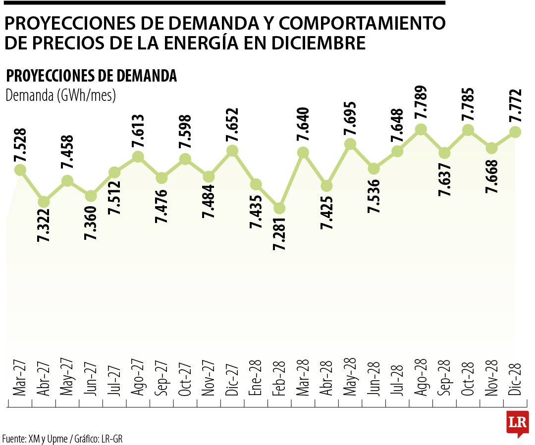 Proyecciones energéticas durante El Niño