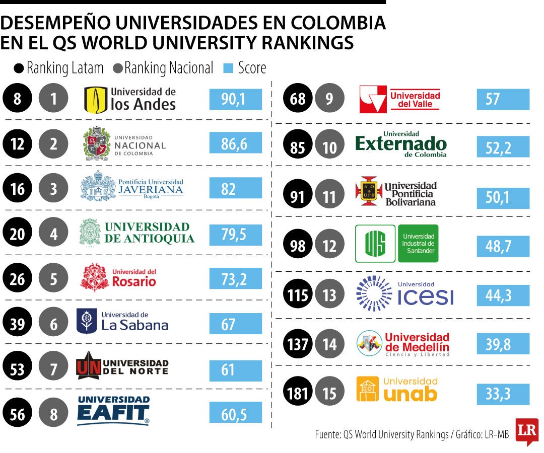 Ranking universidades