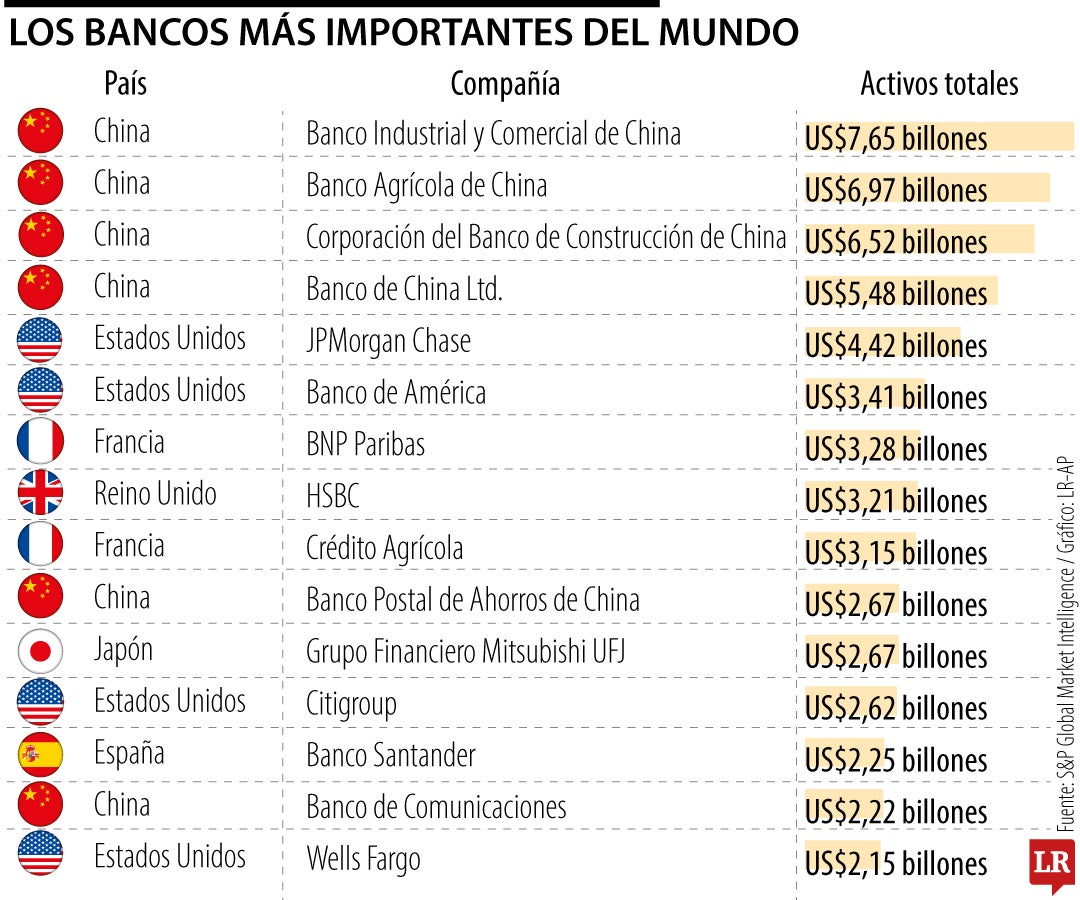 China alberga los cuatro bancos más grandes del mundo por activos