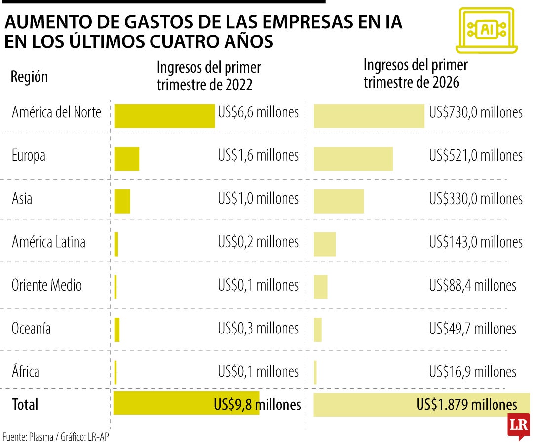 Lo que ha cambiado el gasto en IA en el cuatrienio