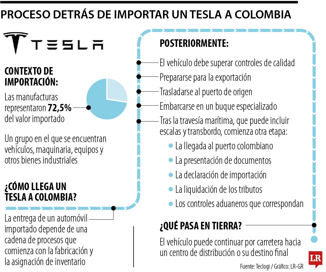 Importaciones de Tesla
