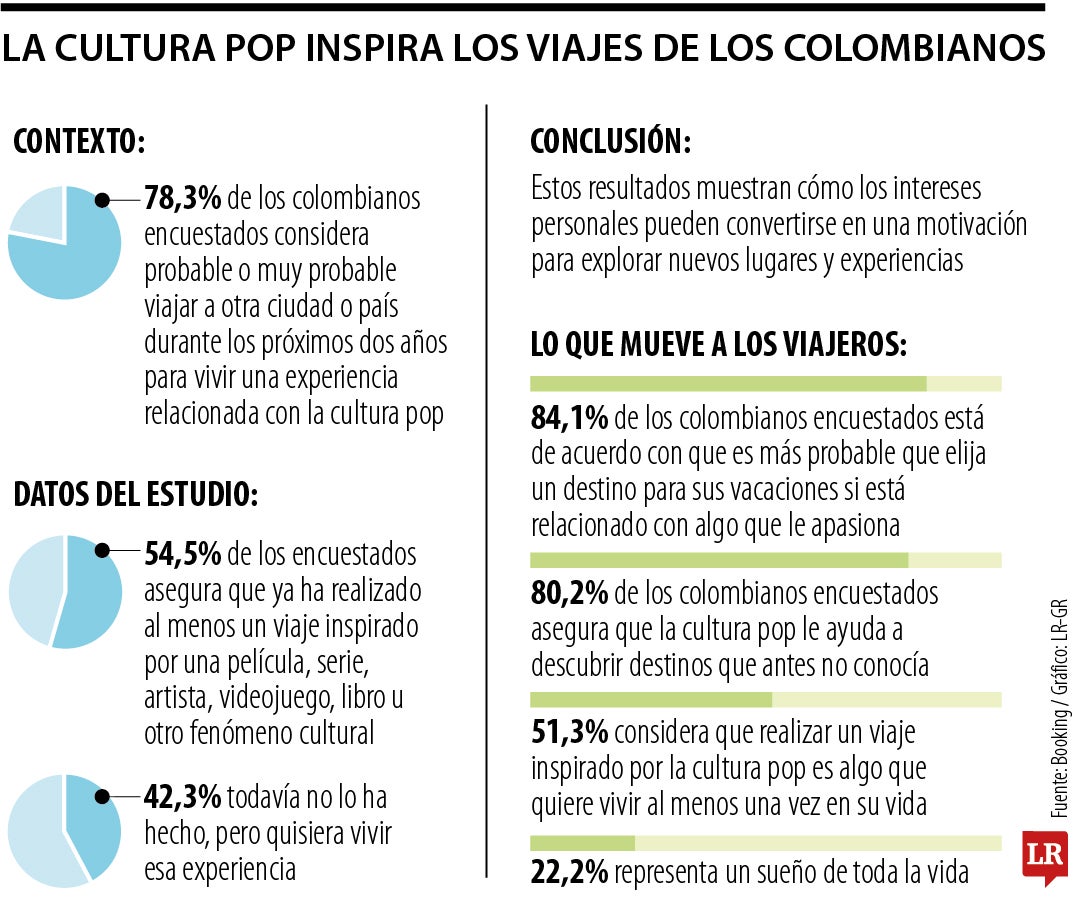 Impacto del pop en los viajes