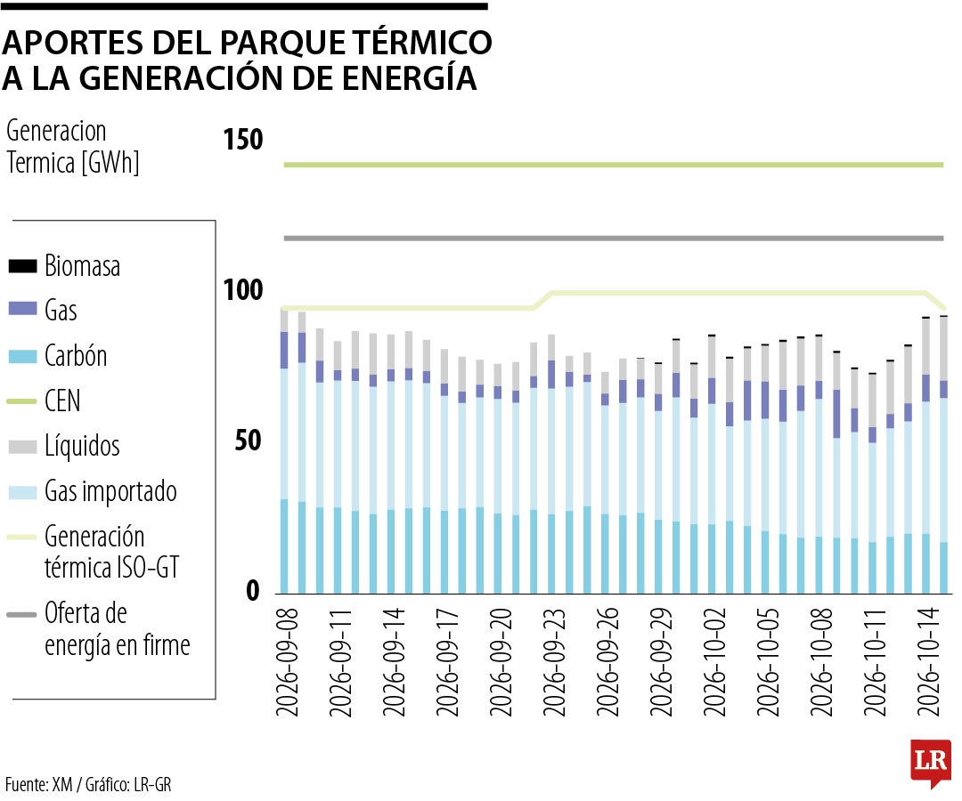 Generación del parque térmico