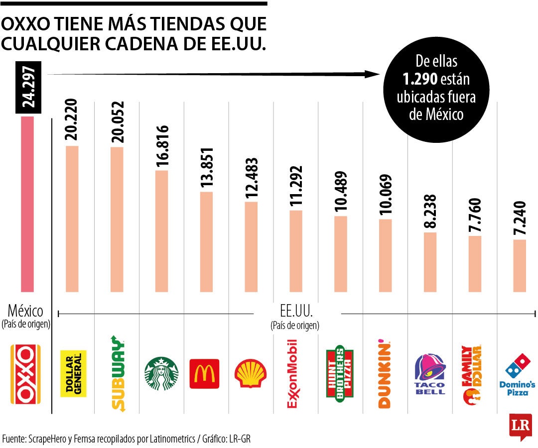 Puntos de venta de Oxxo y otras cadenas