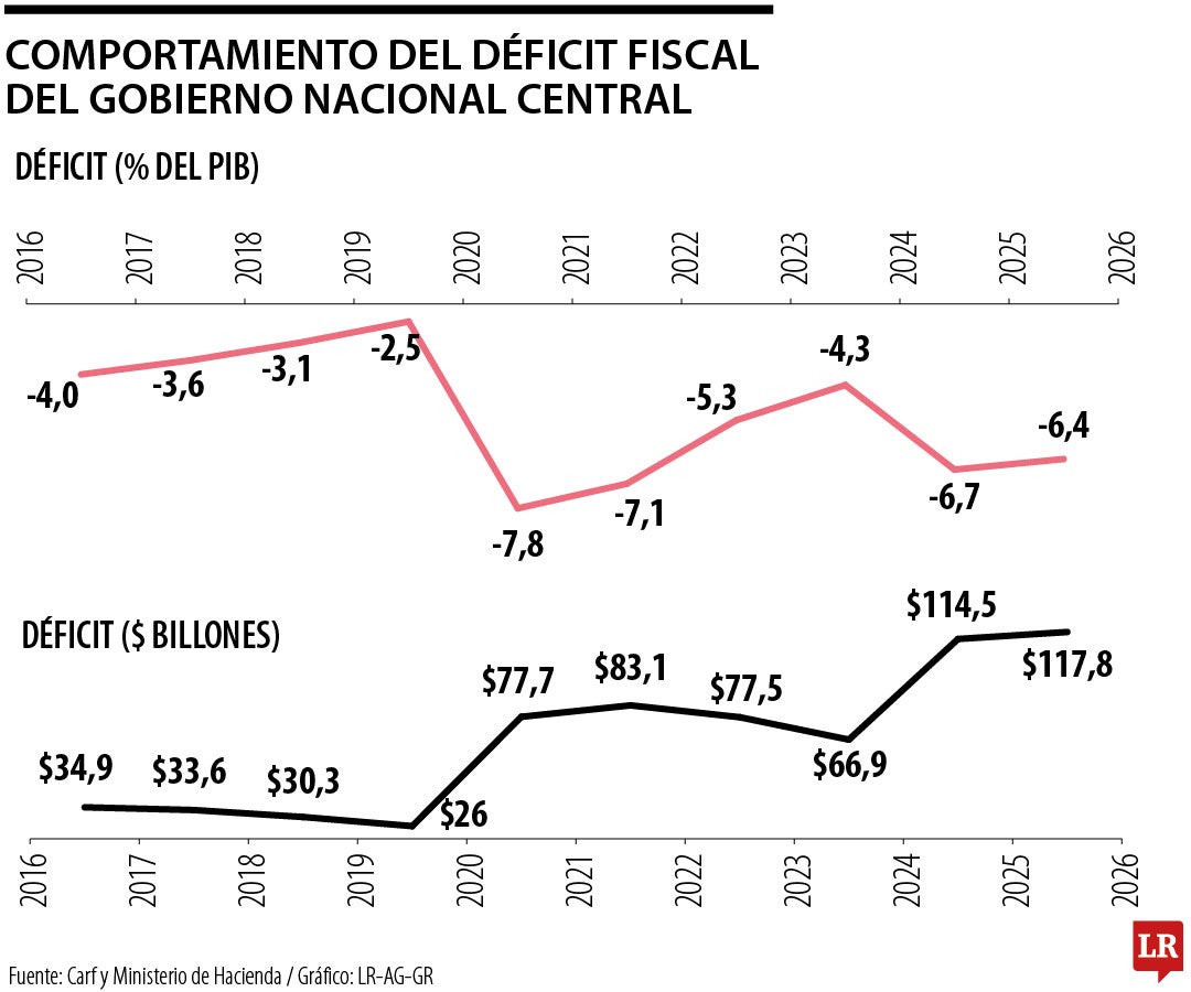 La alerta del FMI es un primer aviso para poner en orden las cuentas fiscales