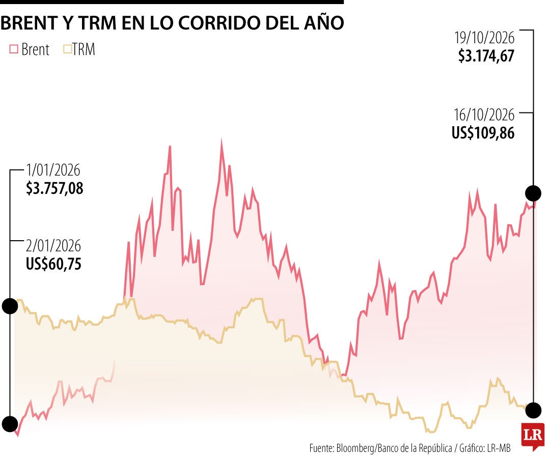 Barril a más de US$100 y dólar a menos de $3.200