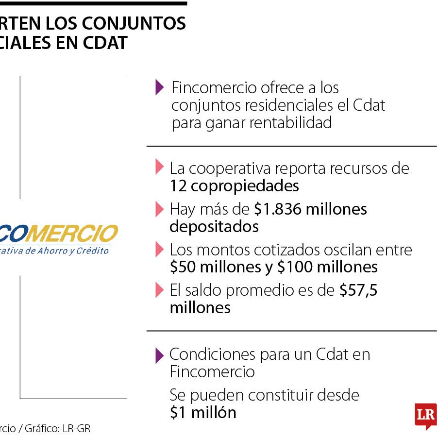 Conjuntos residenciales invirtieron alrededor de $1.836 millones en los ...