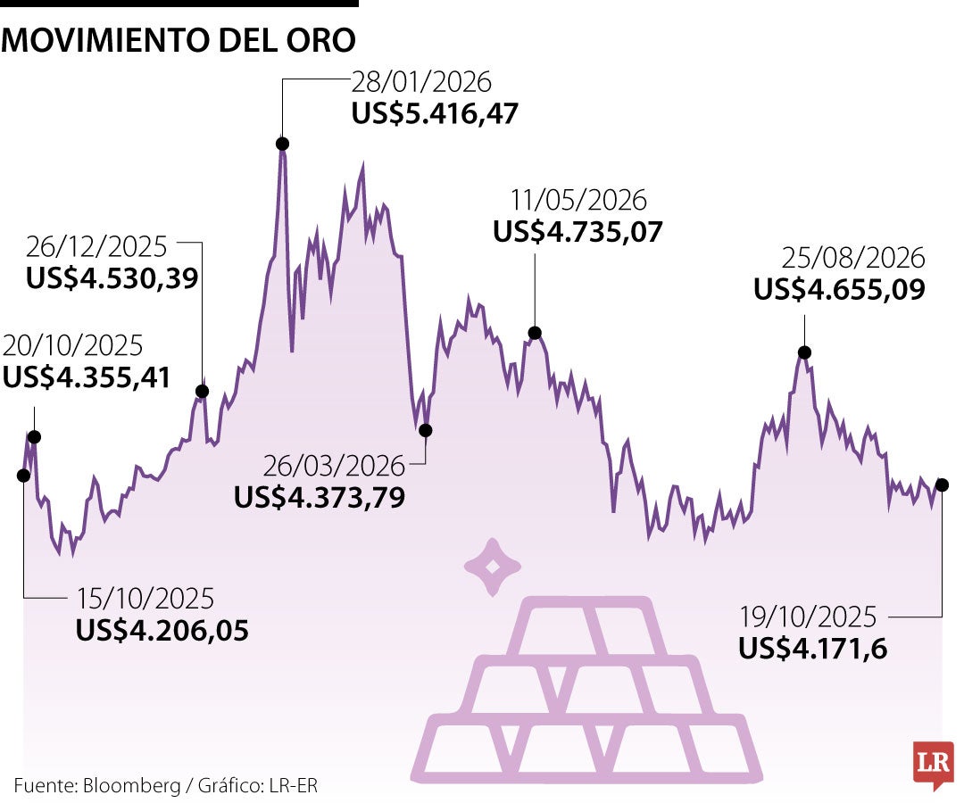 Precio del oro