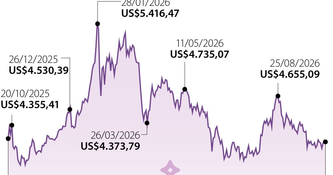 El oro sube a US$4.171,65 por onza, impulsado por baja de precios del petróleo