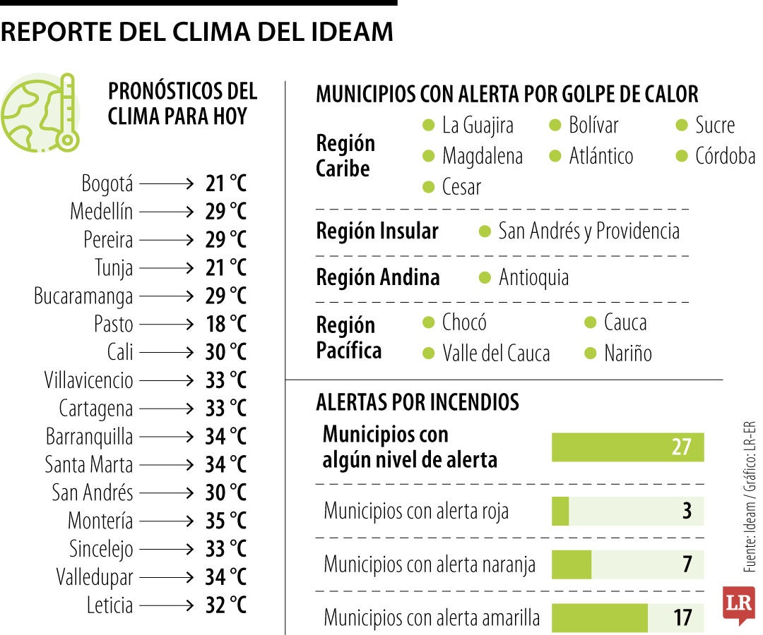 Reporte del clima del Ideam 19 de octubre