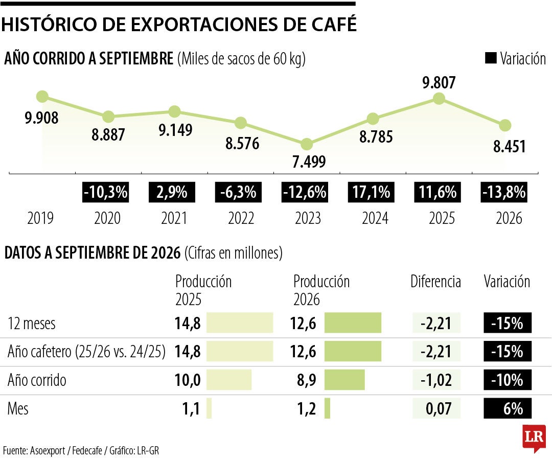 Histórico de exportaciones de café