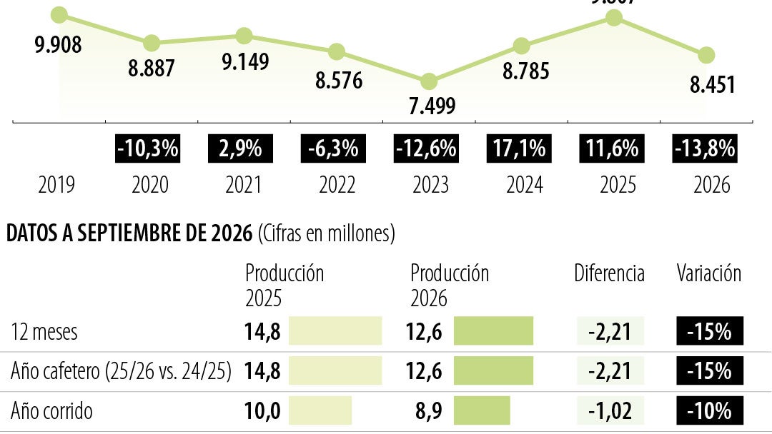 Histórico de exportaciones de café