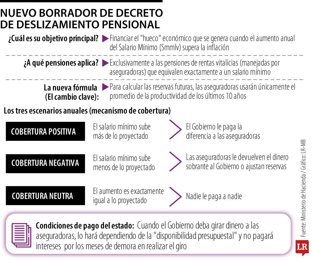 Lo que debe saber del nuevo borrador de decreto que modificaría formula de deslizamiento