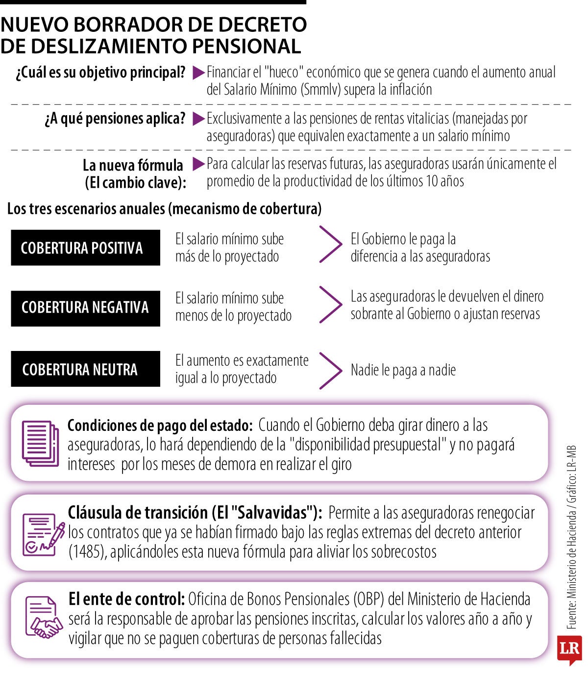 Lo que debe saber del nuevo borrador de decreto que modificaría formula de deslizamiento