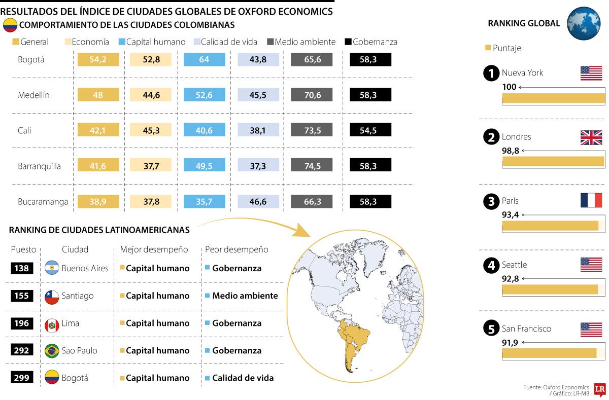Bogotá, Cali y Medellín destacan entre las 10 latinoamericanas de mejor desempeño económico