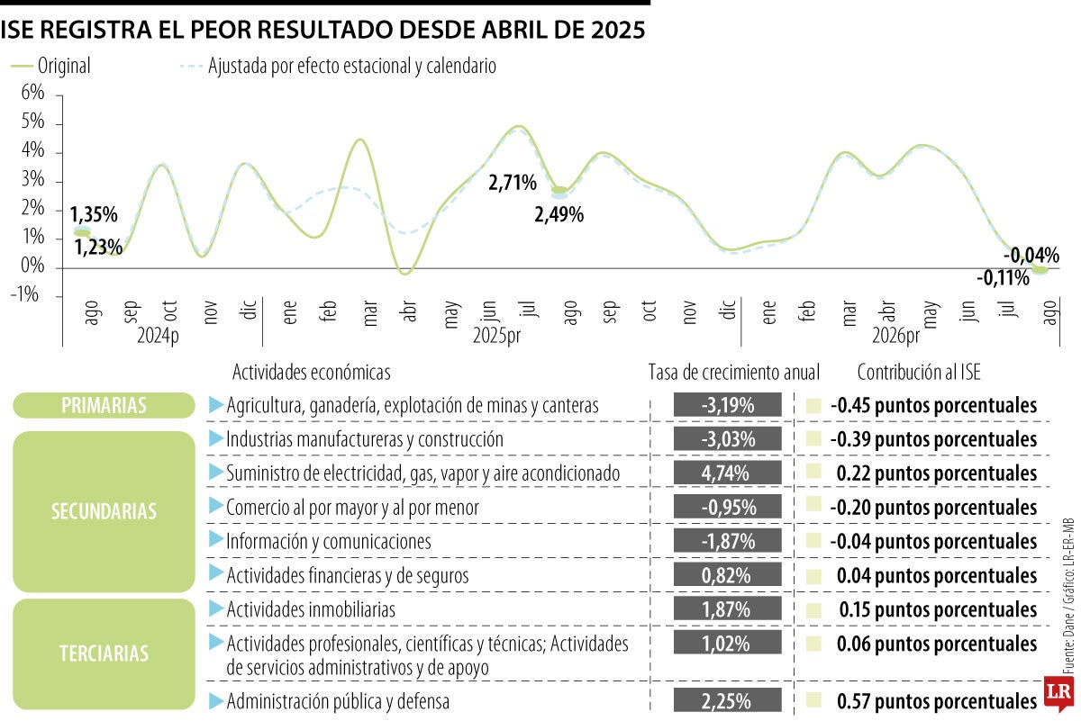 Comportamiento histórico del ISE