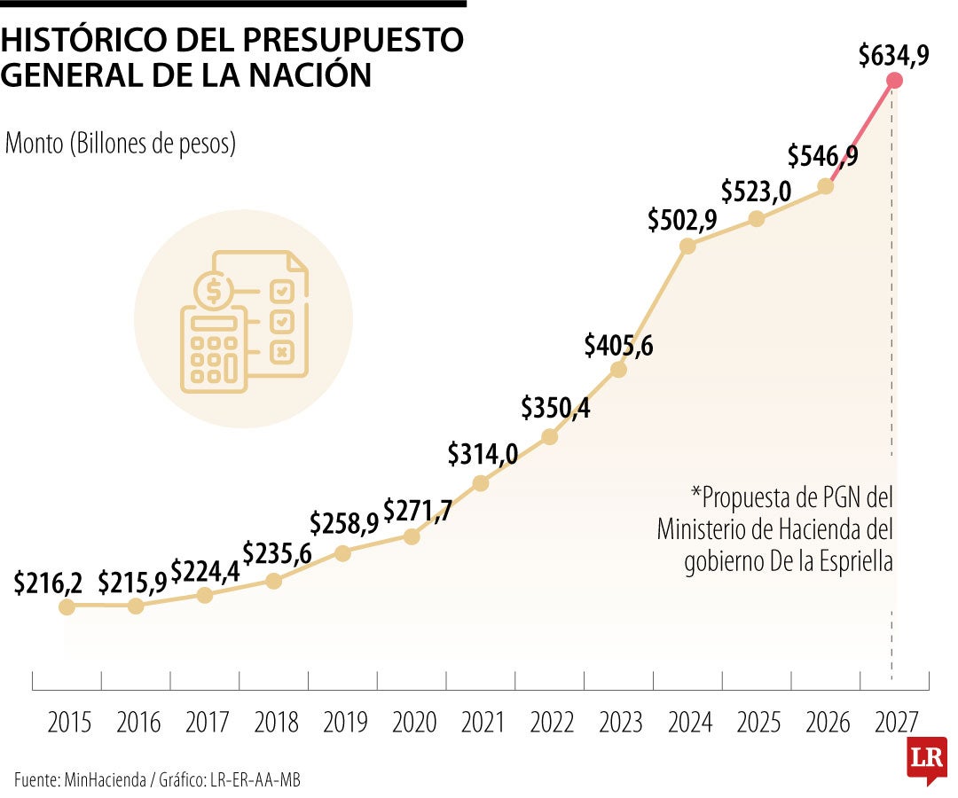 El presupuesto del próximo año debe quedar aprobado por el Congreso hoy