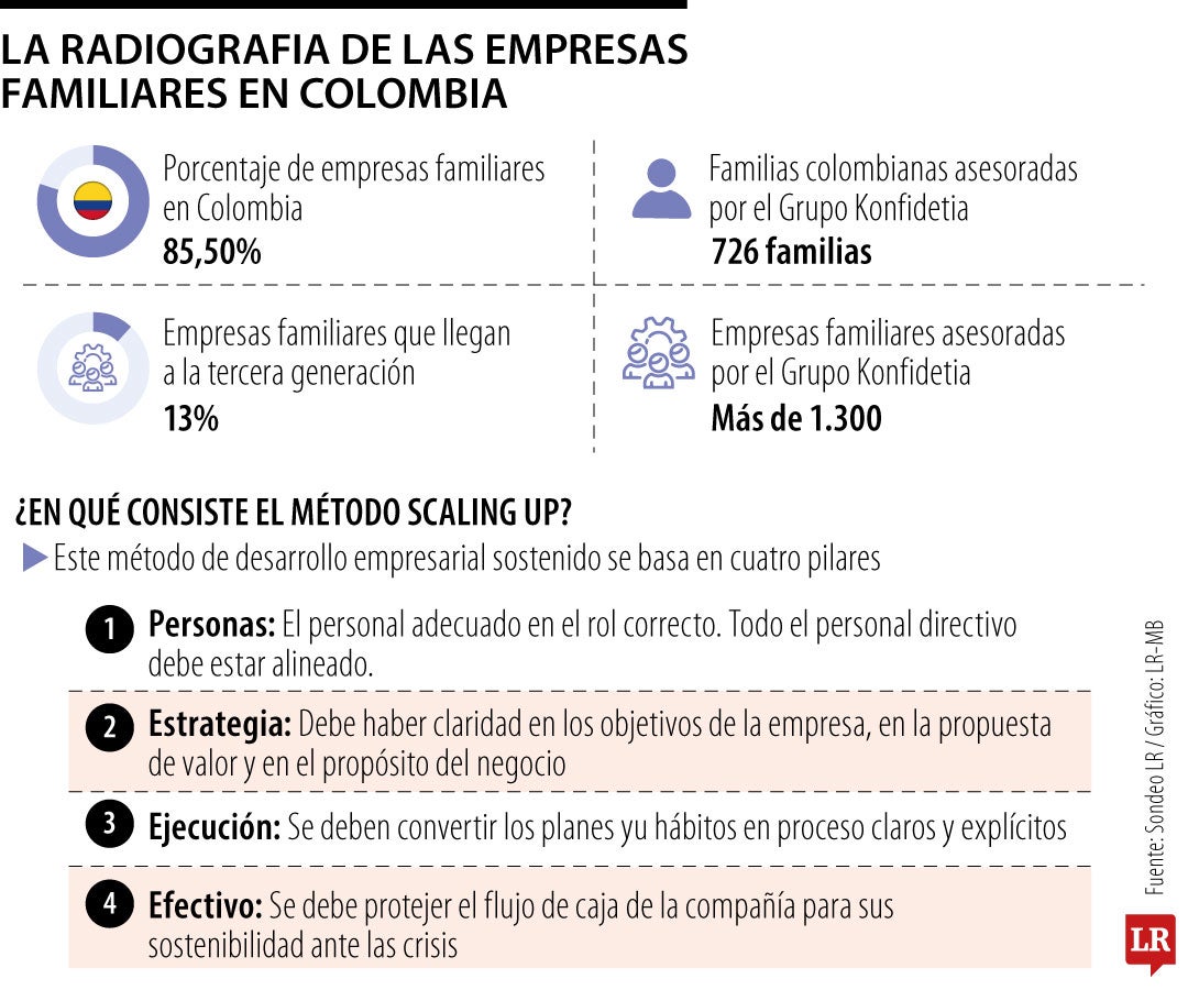Solo 13% de las empresas familiares logra llegar a la tercera generación