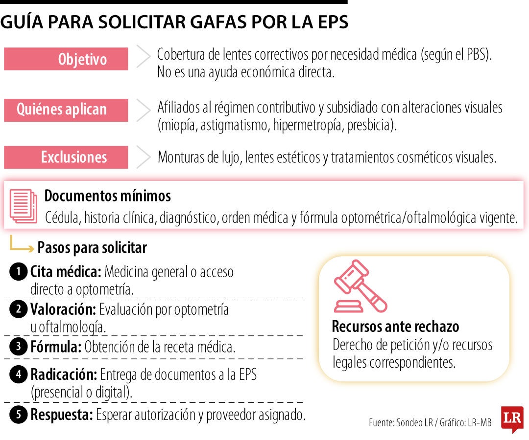 Afiliados a EPS pueden solicitar gafas formuladas en Colombia y estos son los requisitos