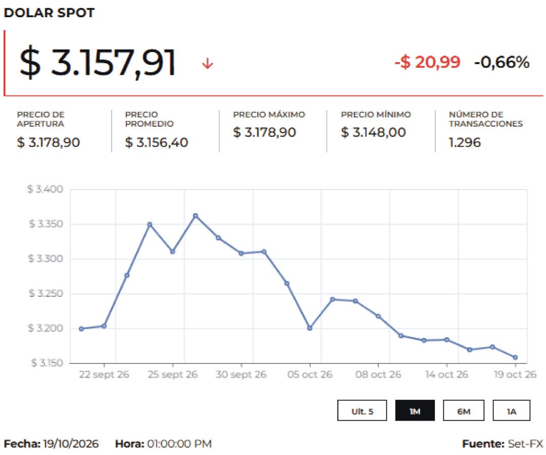 Dolar Spot