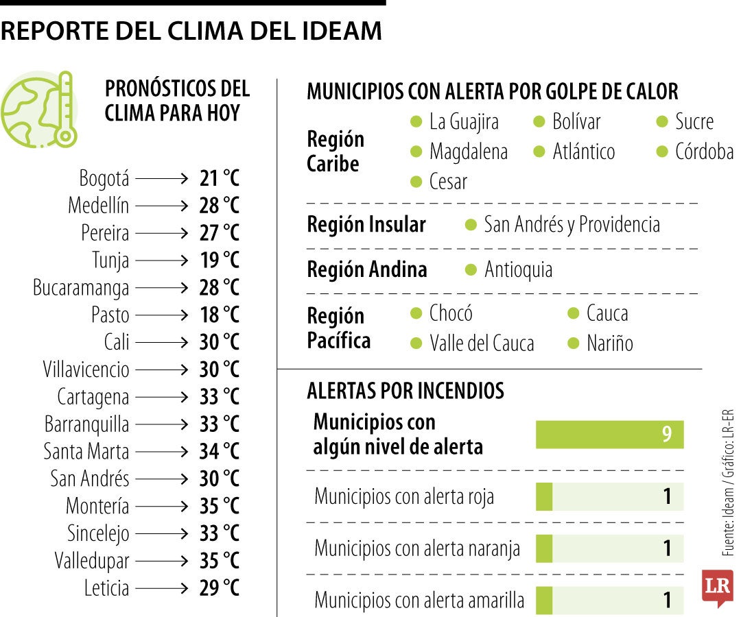 Reporte del clima del Ideam 20 de octubre