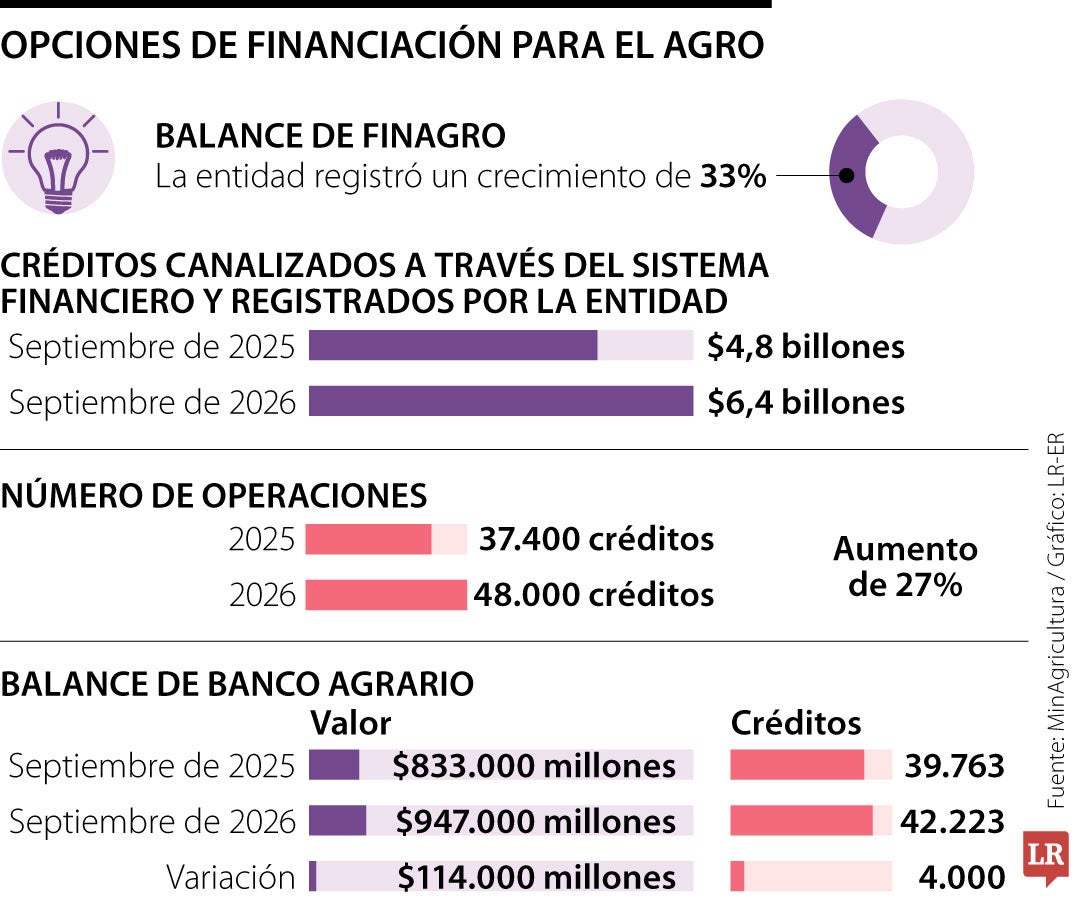 Financiamiento para el agro