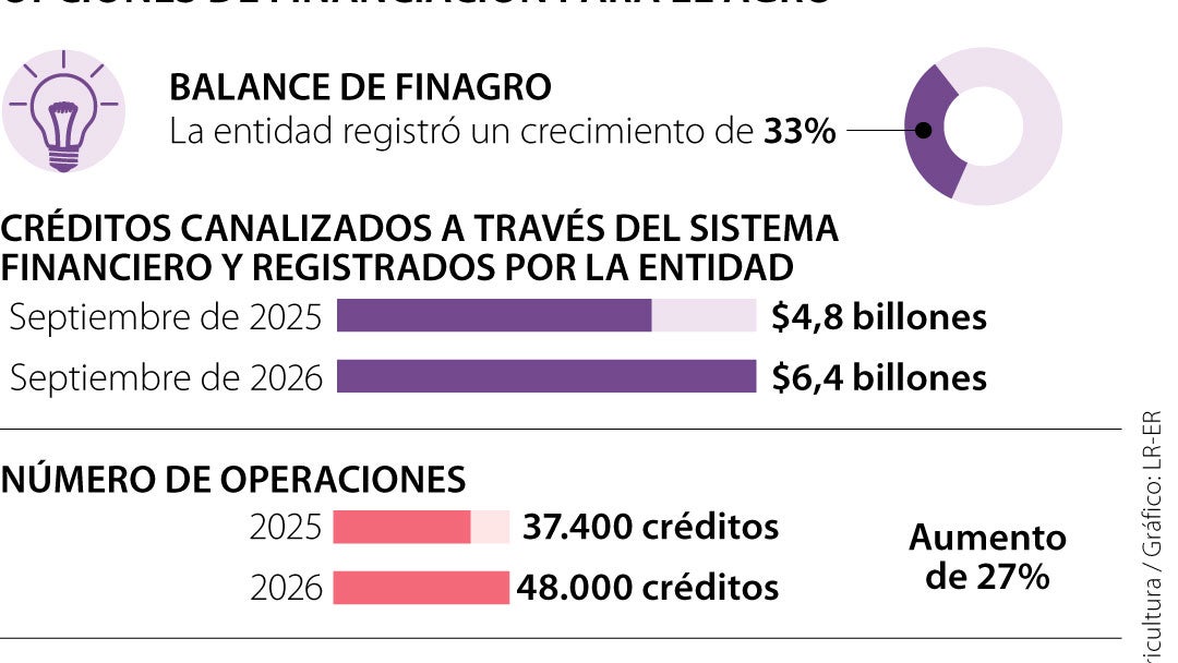 Financiamiento para el agro