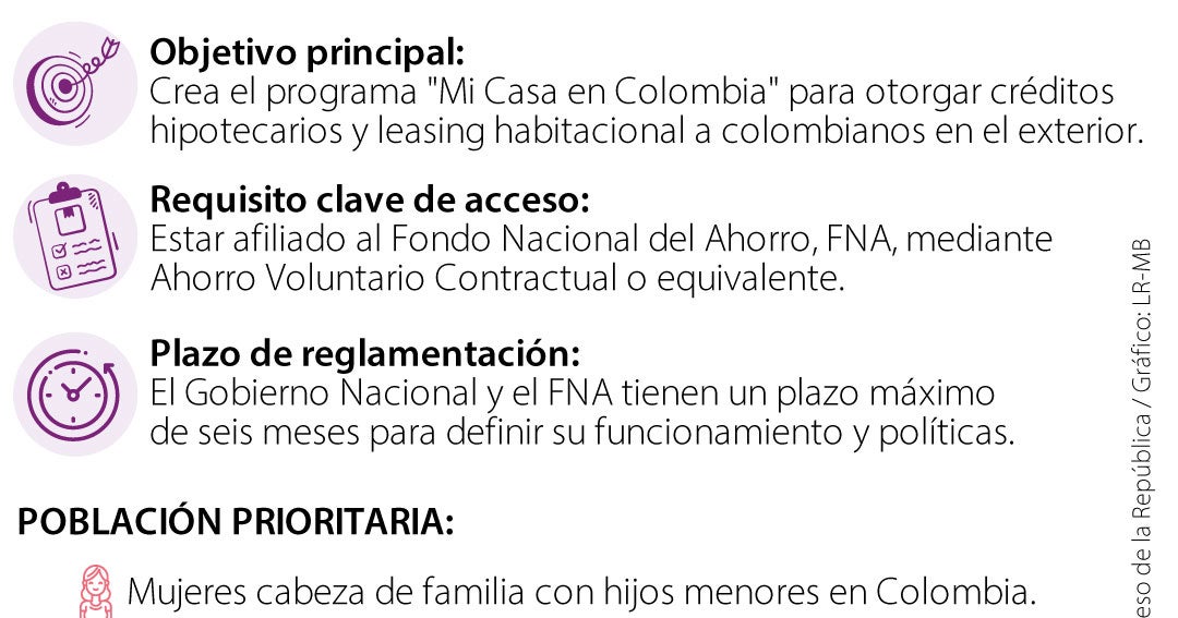 El Congreso decretó el programa "Mi Casa en Colombia" para colombianos en el exterior