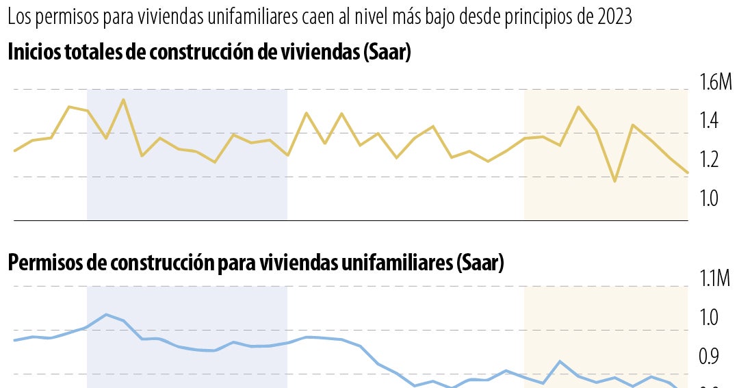 La construcción de viviendas en EE.UU. cae a uno de los peores ritmos ...