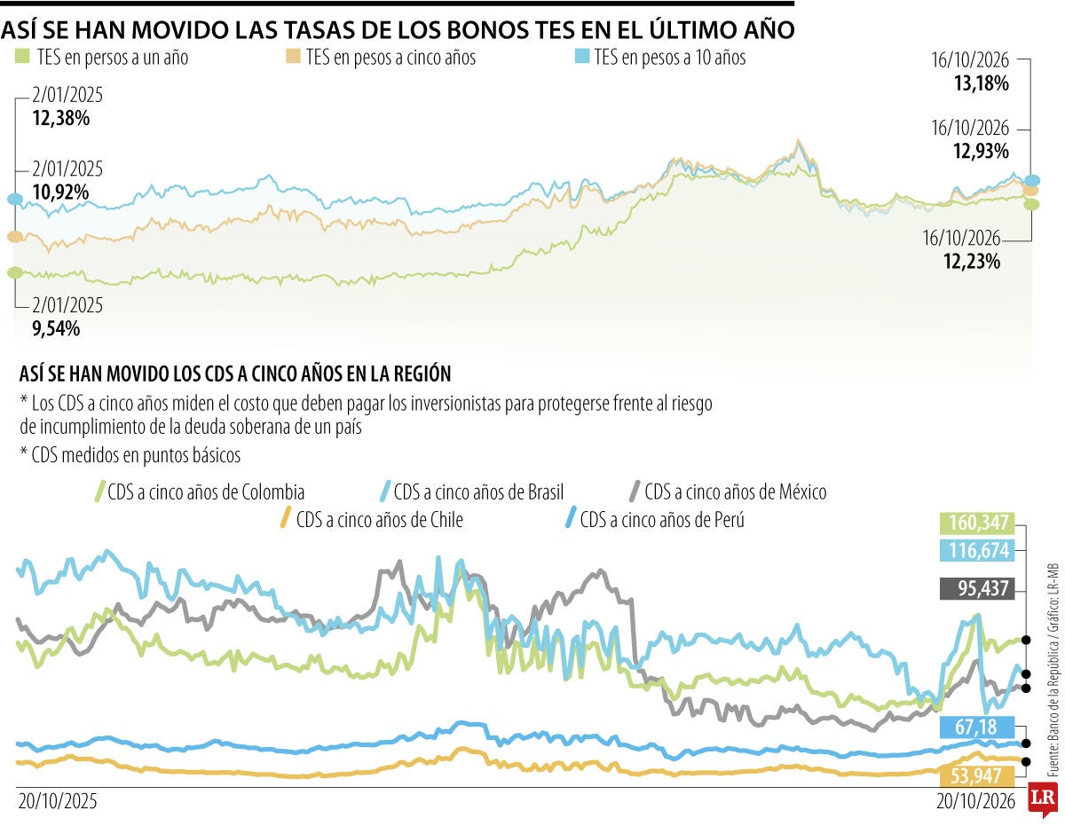 Así se han movido las tasas de los bonos TES en el último año
