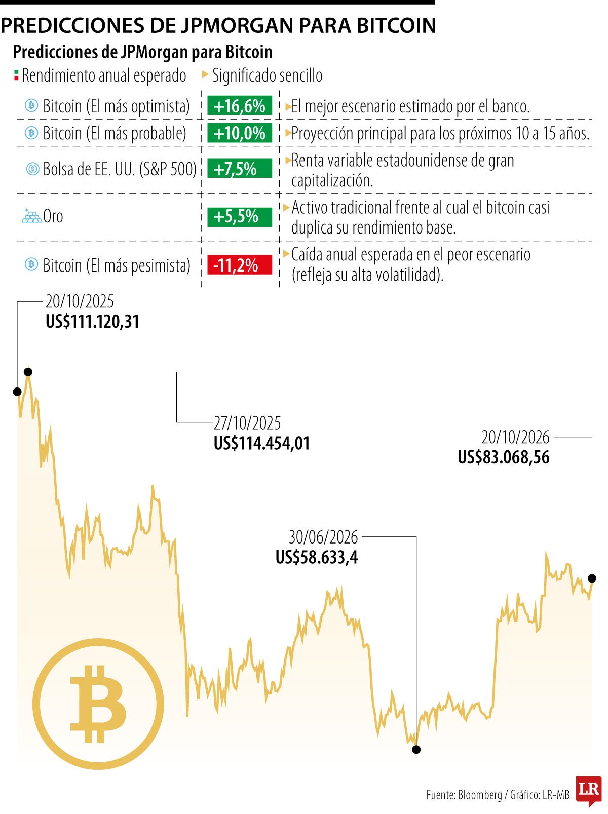 JPMorgan proyecta que el bitcoin superará al S&P 500 en rentabilidad a 15 años