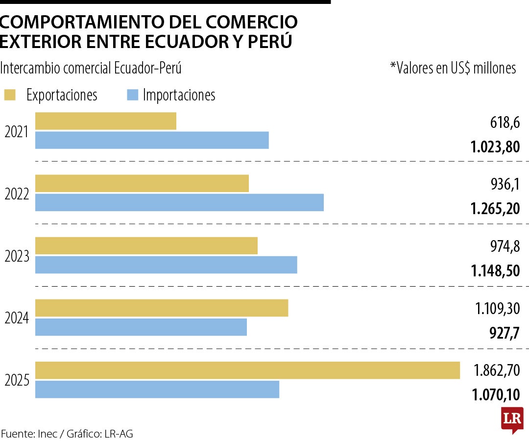Intercambio comercial entre Ecuador y Perú