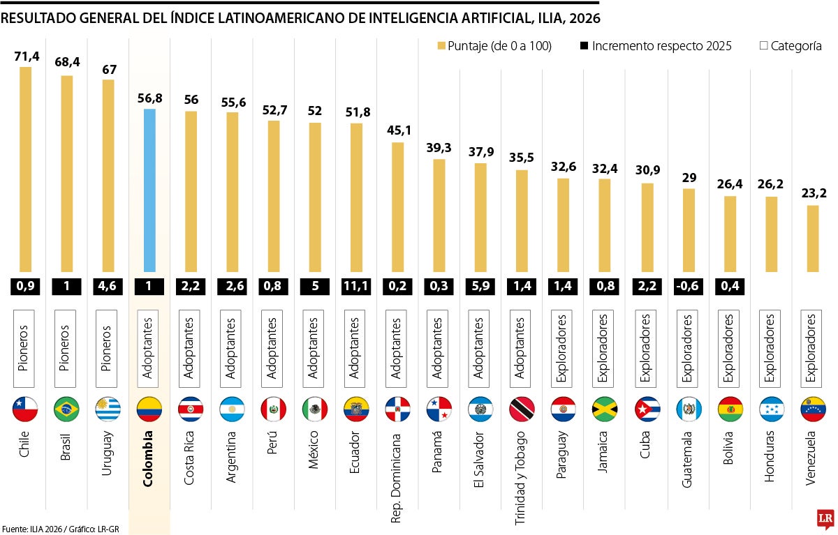 Índice de adopción de inteligencia artificial de Cenia y la Cepal