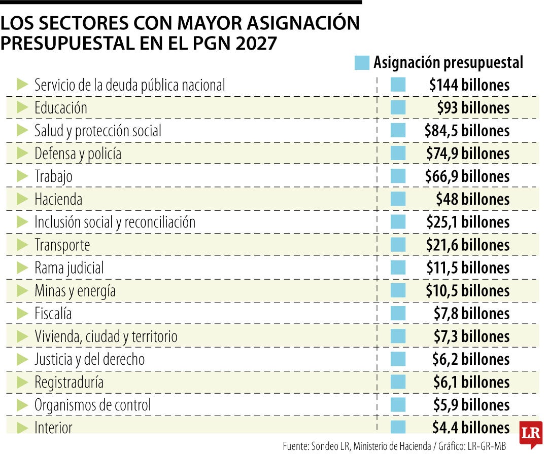 Los sectores con mayor asignación en el PGN 2027