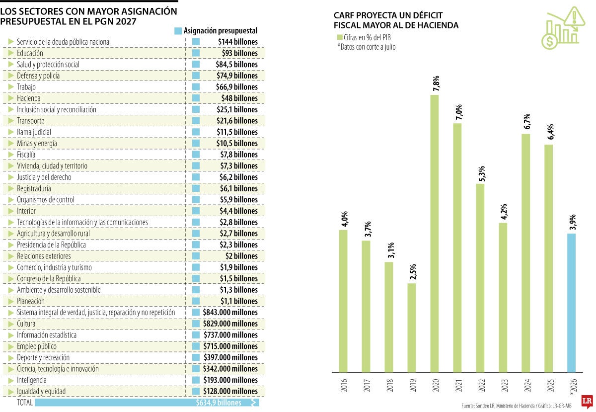 Los sectores con mayor asignación en el PGN 2027