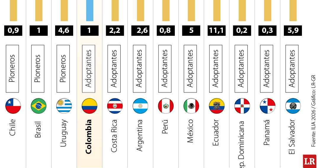 Colombia se mantiene cuarta en adopción de inteligencia artificial en la región