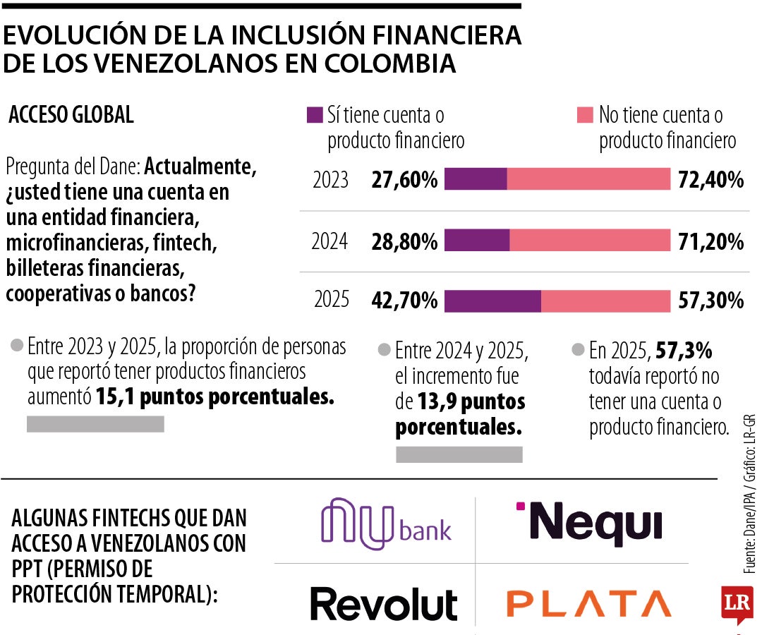 Así se ha comportado la evolución financiera de los venezolanos en Colombia