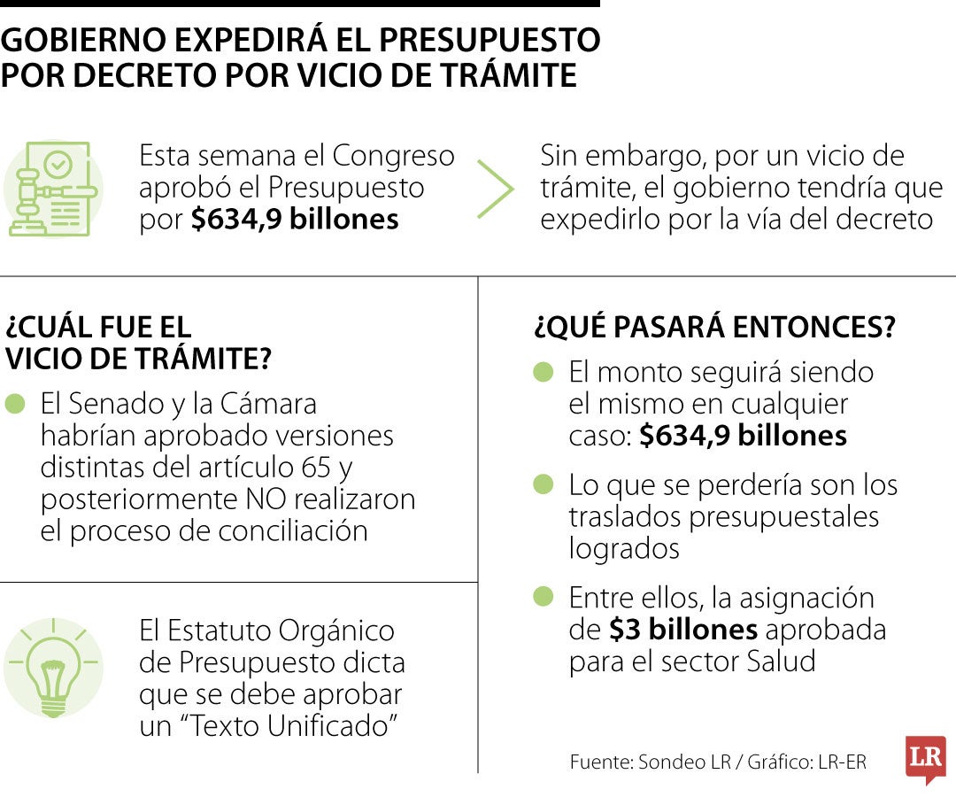 Gobierno expediría Presupuesto por vicio de trámite