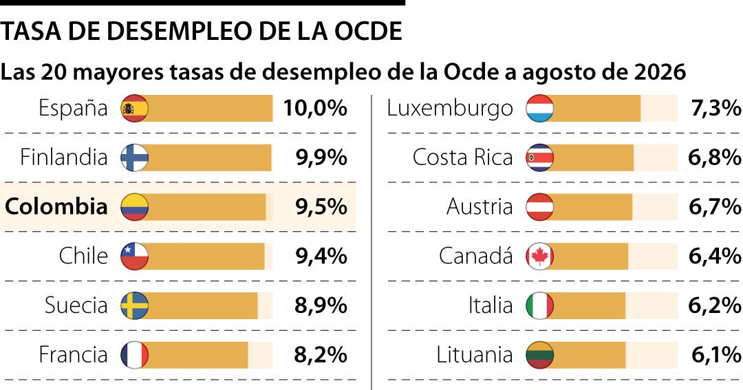 Colombia tuvo uno de los mayores aumentos del desempleo de la Ocde en agosto