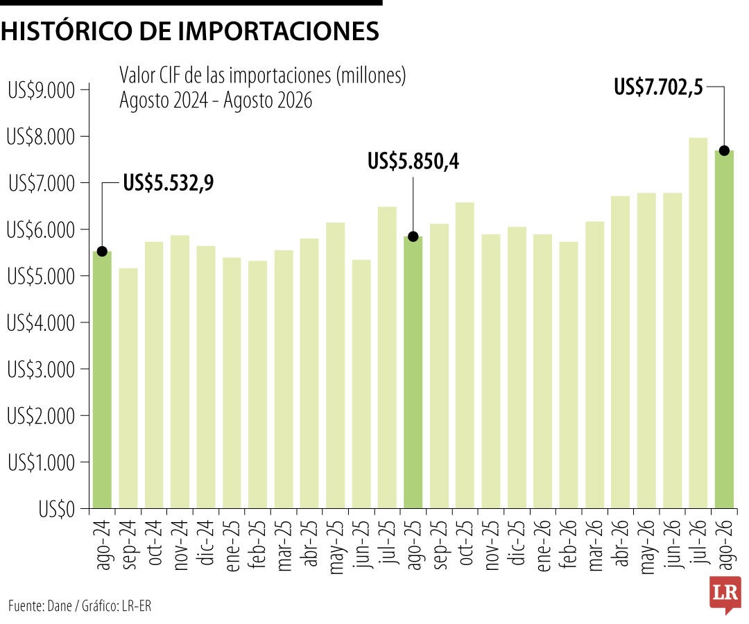 Histórico de importaciones