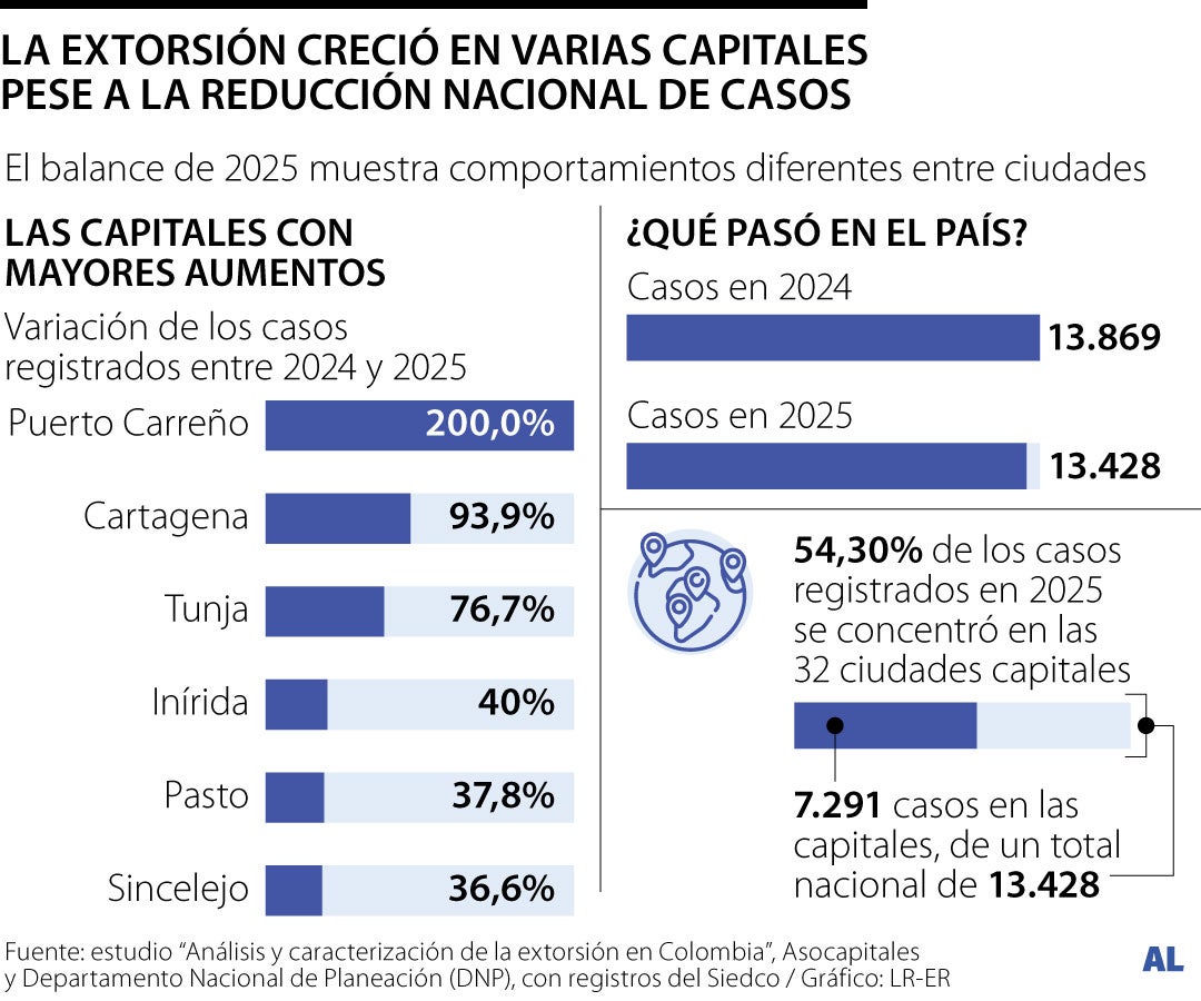 Comportamiento de la extorsión en ciudades capitales