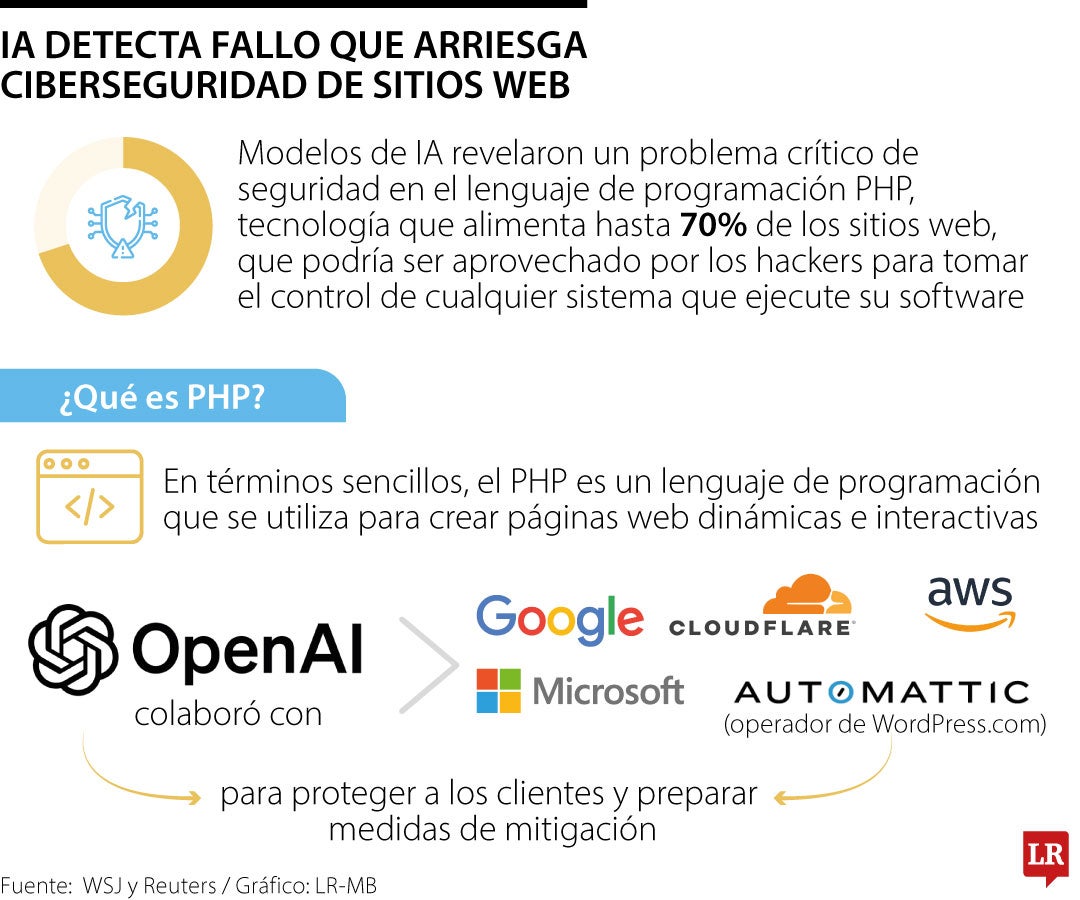 Fallo detectado por la IA habría afectado a 70% de las empresas